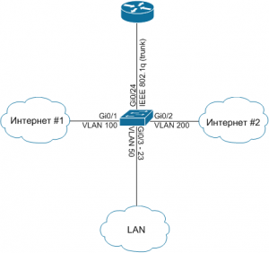 Router-on-a-Stick пример