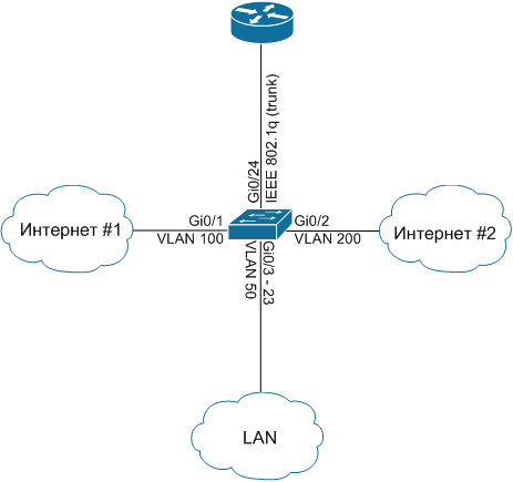 Router-on-a-Stick пример