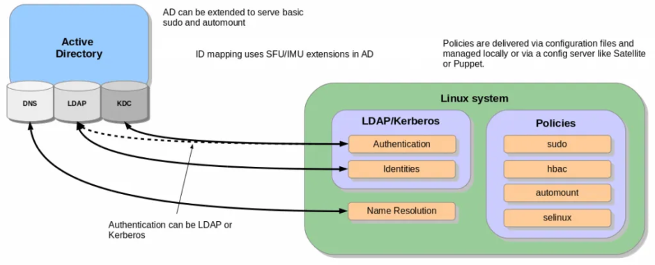 Как ввести в домен Active Directory (AD) линукс CentOS 8 / RHEL 8