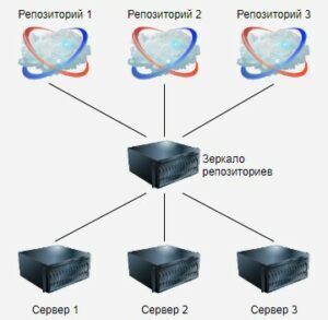 Собственный локальный репозиторий Linux с apt-mirror