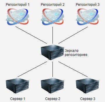 Собственный локальный репозиторий Linux с apt-mirror