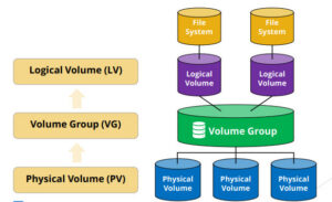 Шпаргалка по управлению LVM (Logical Volume Manager)